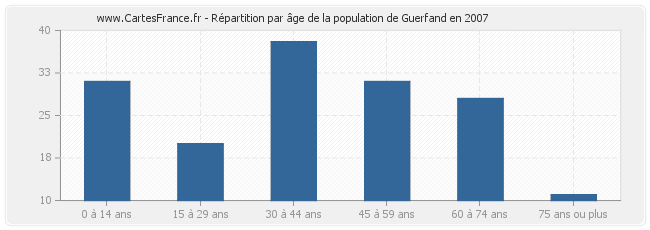 Répartition par âge de la population de Guerfand en 2007