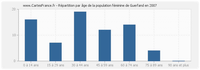 Répartition par âge de la population féminine de Guerfand en 2007