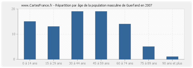 Répartition par âge de la population masculine de Guerfand en 2007