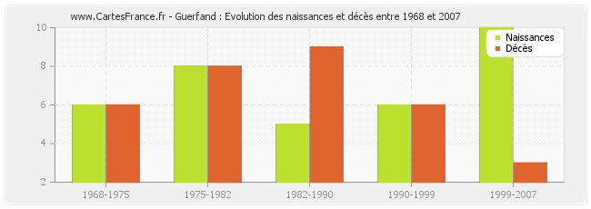 Guerfand : Evolution des naissances et décès entre 1968 et 2007