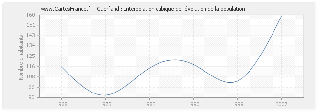 Guerfand : Interpolation cubique de l'évolution de la population