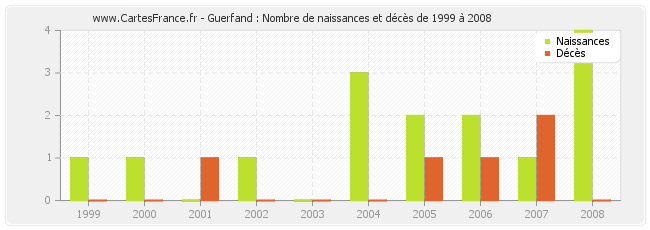 Guerfand : Nombre de naissances et décès de 1999 à 2008