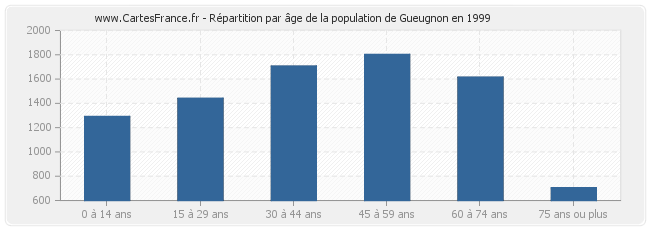 Répartition par âge de la population de Gueugnon en 1999