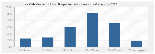 Répartition par âge de la population de Gueugnon en 2007