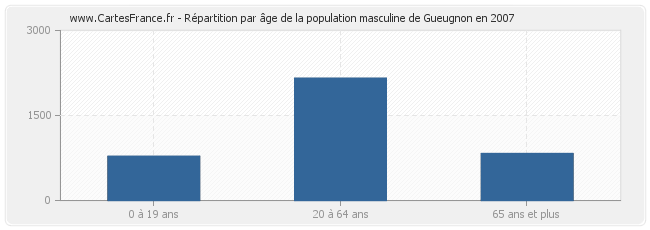 Répartition par âge de la population masculine de Gueugnon en 2007