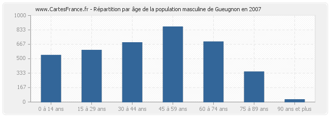 Répartition par âge de la population masculine de Gueugnon en 2007