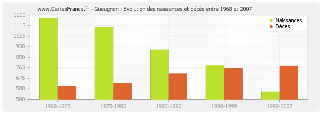 Gueugnon : Evolution des naissances et décès entre 1968 et 2007