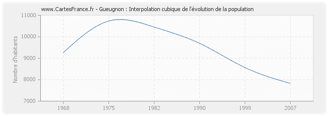 Gueugnon : Interpolation cubique de l'évolution de la population