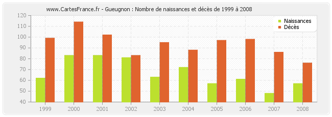 Gueugnon : Nombre de naissances et décès de 1999 à 2008