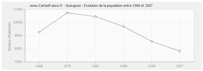 Population Gueugnon