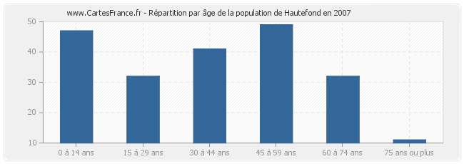 Répartition par âge de la population de Hautefond en 2007