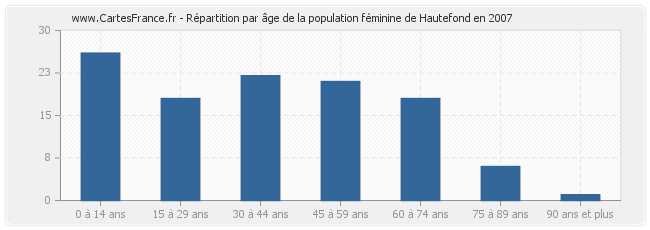 Répartition par âge de la population féminine de Hautefond en 2007