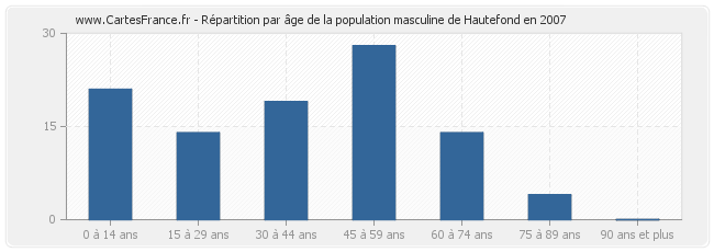 Répartition par âge de la population masculine de Hautefond en 2007