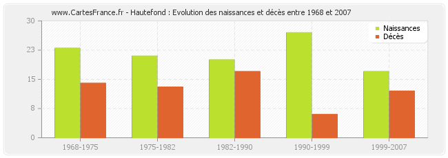 Hautefond : Evolution des naissances et décès entre 1968 et 2007