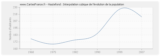 Hautefond : Interpolation cubique de l'évolution de la population