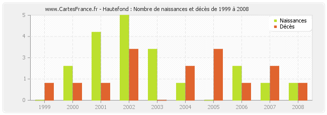 Hautefond : Nombre de naissances et décès de 1999 à 2008