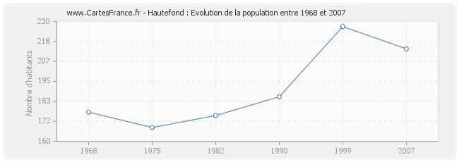 Population Hautefond