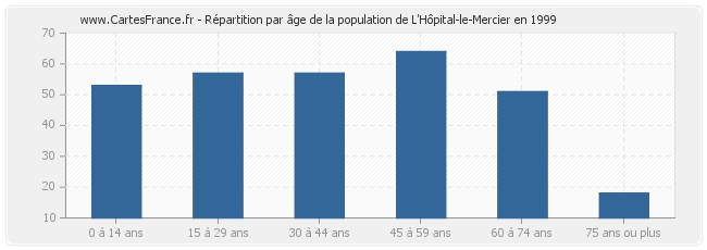 Répartition par âge de la population de L'Hôpital-le-Mercier en 1999