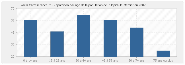 Répartition par âge de la population de L'Hôpital-le-Mercier en 2007