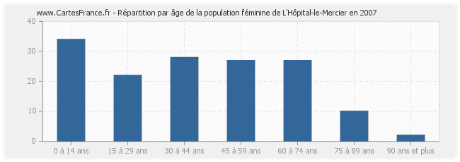 Répartition par âge de la population féminine de L'Hôpital-le-Mercier en 2007