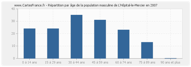 Répartition par âge de la population masculine de L'Hôpital-le-Mercier en 2007