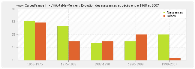 L'Hôpital-le-Mercier : Evolution des naissances et décès entre 1968 et 2007