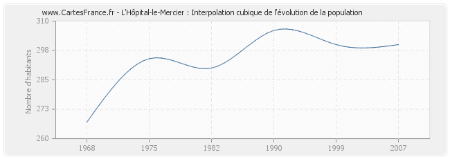 L'Hôpital-le-Mercier : Interpolation cubique de l'évolution de la population