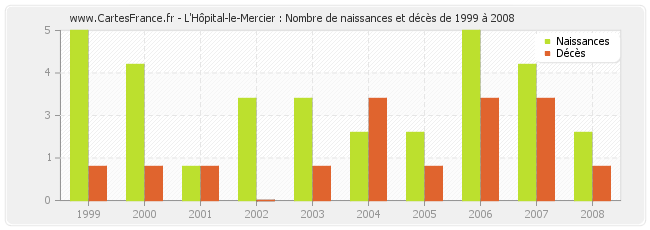 L'Hôpital-le-Mercier : Nombre de naissances et décès de 1999 à 2008