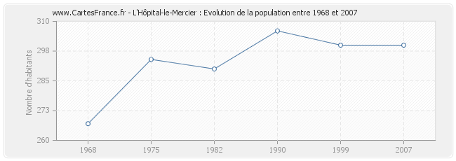 Population L'Hôpital-le-Mercier