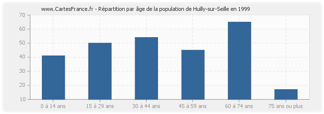 Répartition par âge de la population de Huilly-sur-Seille en 1999