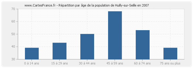 Répartition par âge de la population de Huilly-sur-Seille en 2007