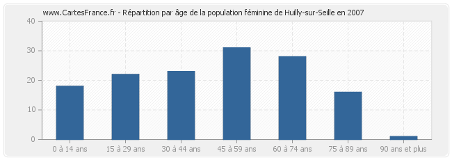 Répartition par âge de la population féminine de Huilly-sur-Seille en 2007