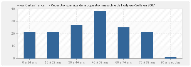 Répartition par âge de la population masculine de Huilly-sur-Seille en 2007