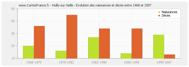 Huilly-sur-Seille : Evolution des naissances et décès entre 1968 et 2007