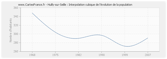 Huilly-sur-Seille : Interpolation cubique de l'évolution de la population