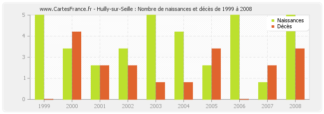 Huilly-sur-Seille : Nombre de naissances et décès de 1999 à 2008