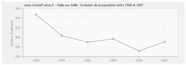 Population Huilly-sur-Seille
