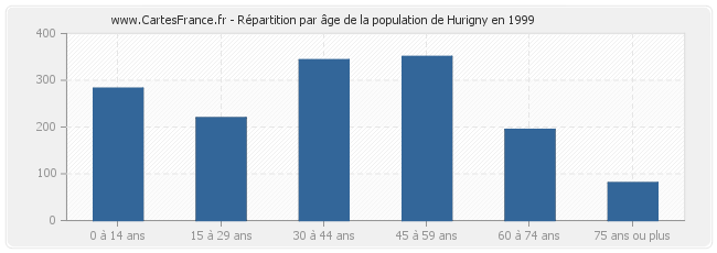 Répartition par âge de la population de Hurigny en 1999