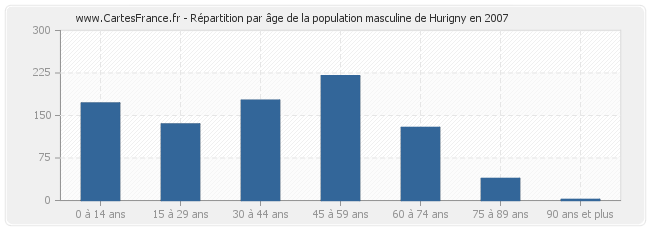 Répartition par âge de la population masculine de Hurigny en 2007