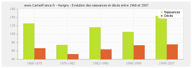 Hurigny : Evolution des naissances et décès entre 1968 et 2007