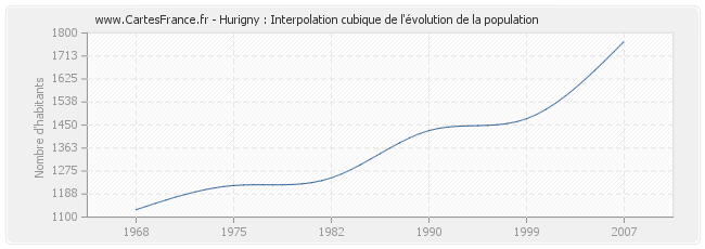 Hurigny : Interpolation cubique de l'évolution de la population
