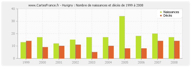 Hurigny : Nombre de naissances et décès de 1999 à 2008