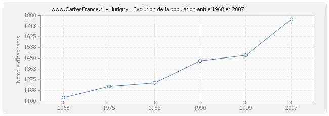 Population Hurigny