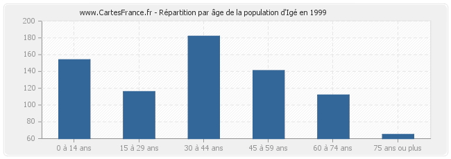 Répartition par âge de la population d'Igé en 1999