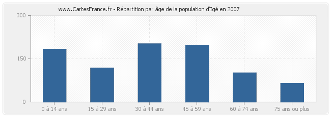 Répartition par âge de la population d'Igé en 2007