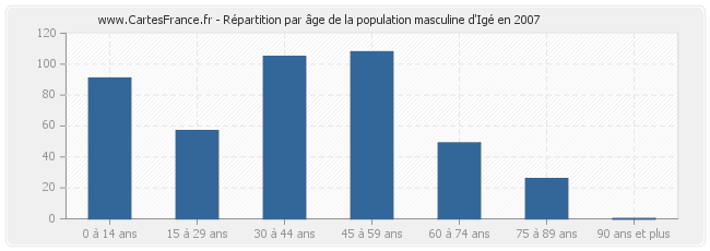 Répartition par âge de la population masculine d'Igé en 2007