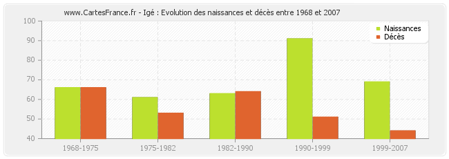 Igé : Evolution des naissances et décès entre 1968 et 2007