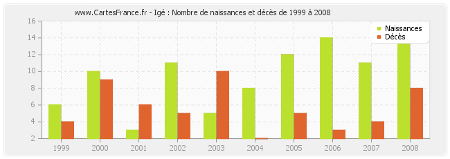 Igé : Nombre de naissances et décès de 1999 à 2008