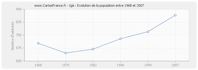 Population Igé