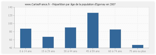 Répartition par âge de la population d'Igornay en 2007